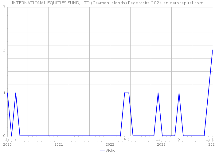 INTERNATIONAL EQUITIES FUND, LTD (Cayman Islands) Page visits 2024 
