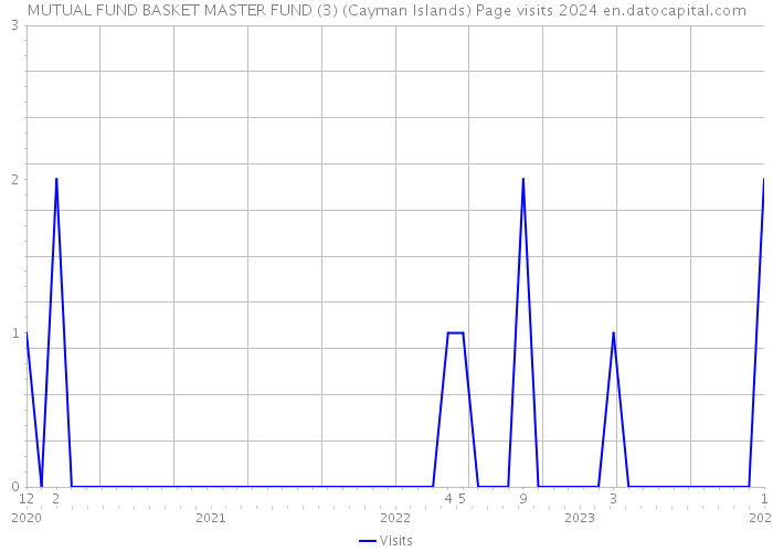 MUTUAL FUND BASKET MASTER FUND (3) (Cayman Islands) Page visits 2024 