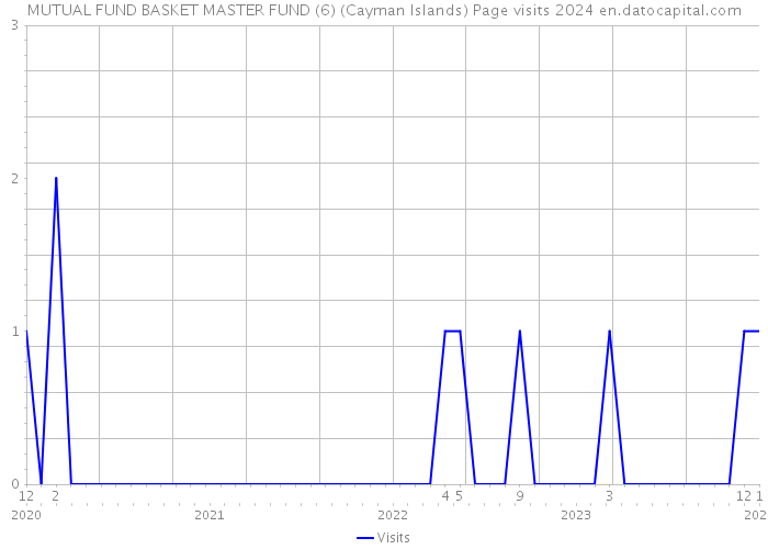 MUTUAL FUND BASKET MASTER FUND (6) (Cayman Islands) Page visits 2024 
