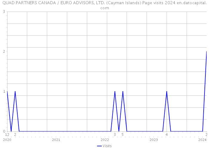 QUAD PARTNERS CANADA / EURO ADVISORS, LTD. (Cayman Islands) Page visits 2024 
