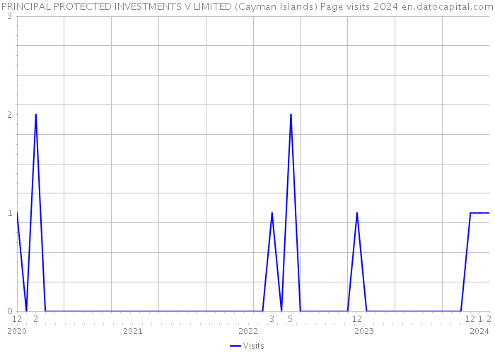 PRINCIPAL PROTECTED INVESTMENTS V LIMITED (Cayman Islands) Page visits 2024 