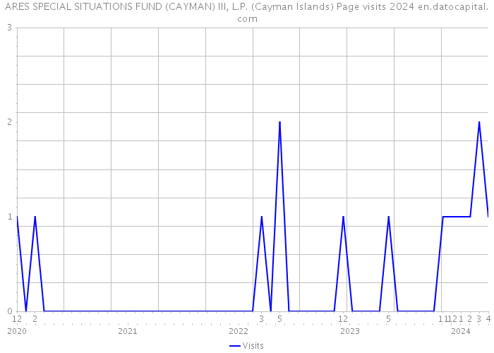 ARES SPECIAL SITUATIONS FUND (CAYMAN) III, L.P. (Cayman Islands) Page visits 2024 