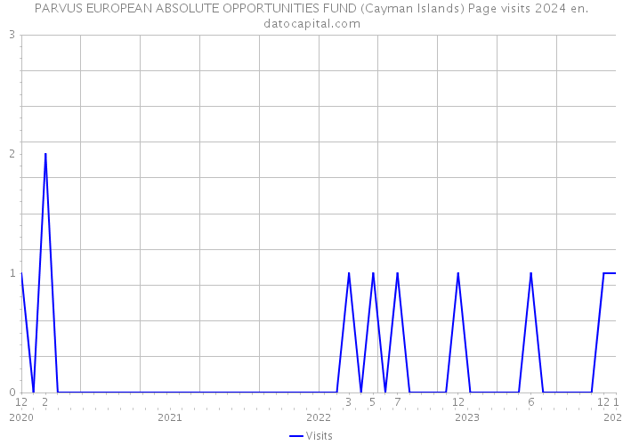 PARVUS EUROPEAN ABSOLUTE OPPORTUNITIES FUND (Cayman Islands) Page visits 2024 