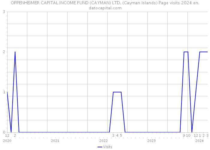 OPPENHEIMER CAPITAL INCOME FUND (CAYMAN) LTD. (Cayman Islands) Page visits 2024 