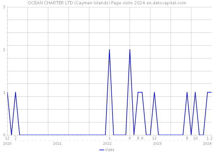 OCEAN CHARTER LTD (Cayman Islands) Page visits 2024 