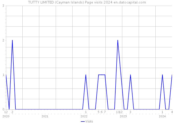 TUTTY LIMITED (Cayman Islands) Page visits 2024 