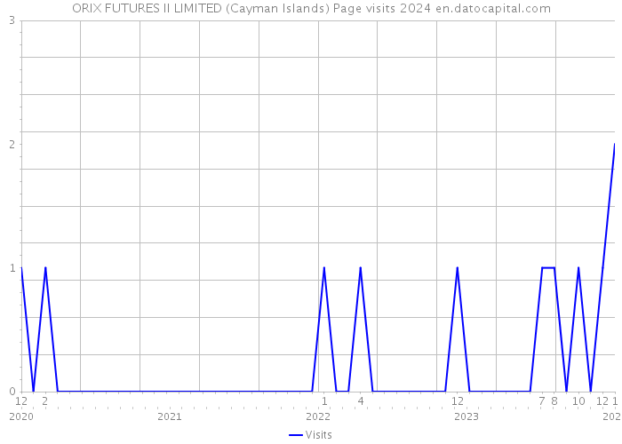 ORIX FUTURES II LIMITED (Cayman Islands) Page visits 2024 
