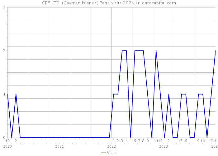 CPF LTD. (Cayman Islands) Page visits 2024 