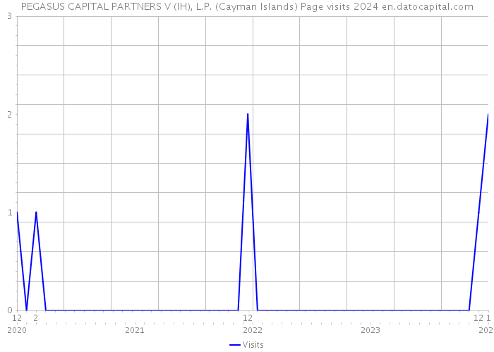 PEGASUS CAPITAL PARTNERS V (IH), L.P. (Cayman Islands) Page visits 2024 