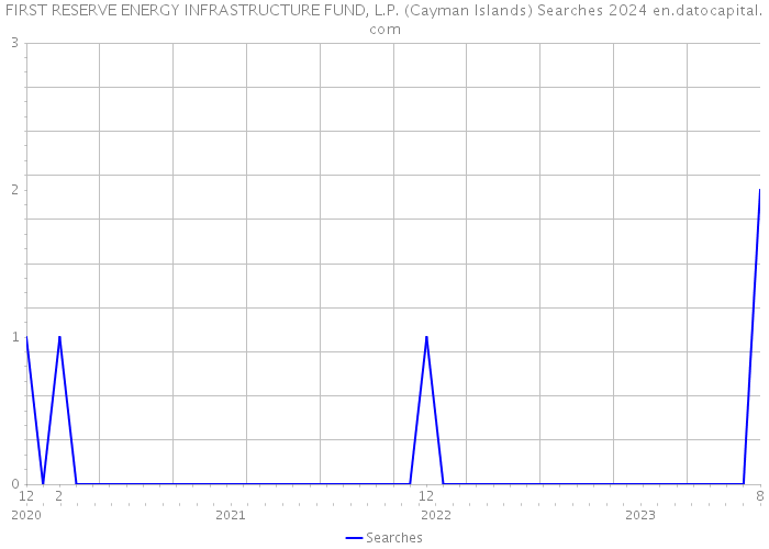 FIRST RESERVE ENERGY INFRASTRUCTURE FUND, L.P. (Cayman Islands) Searches 2024 