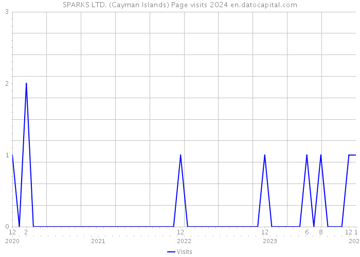 SPARKS LTD. (Cayman Islands) Page visits 2024 