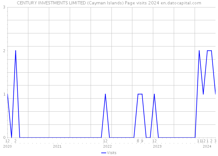 CENTURY INVESTMENTS LIMITED (Cayman Islands) Page visits 2024 