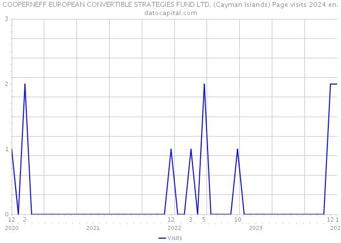 COOPERNEFF EUROPEAN CONVERTIBLE STRATEGIES FUND LTD. (Cayman Islands) Page visits 2024 