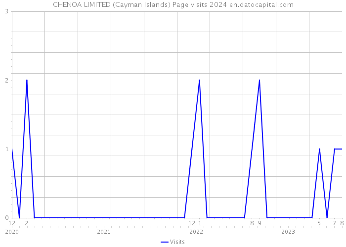 CHENOA LIMITED (Cayman Islands) Page visits 2024 