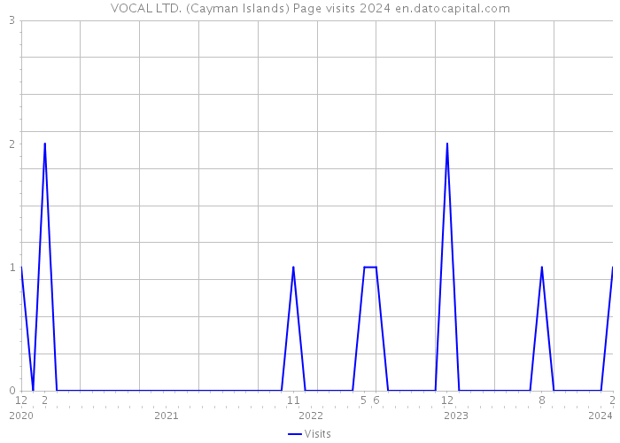 VOCAL LTD. (Cayman Islands) Page visits 2024 