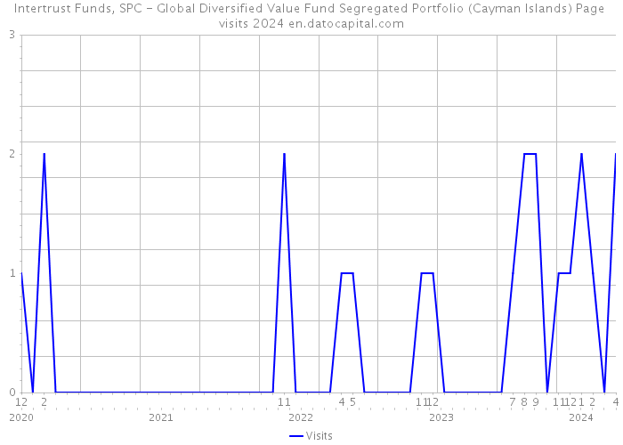 Intertrust Funds, SPC - Global Diversified Value Fund Segregated Portfolio (Cayman Islands) Page visits 2024 