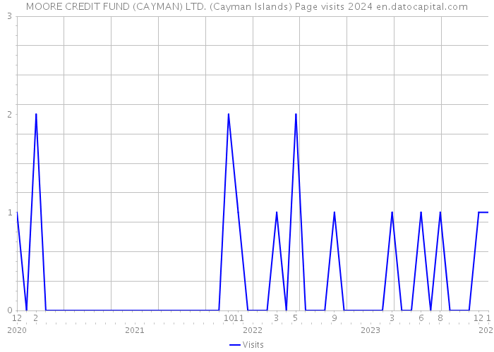 MOORE CREDIT FUND (CAYMAN) LTD. (Cayman Islands) Page visits 2024 