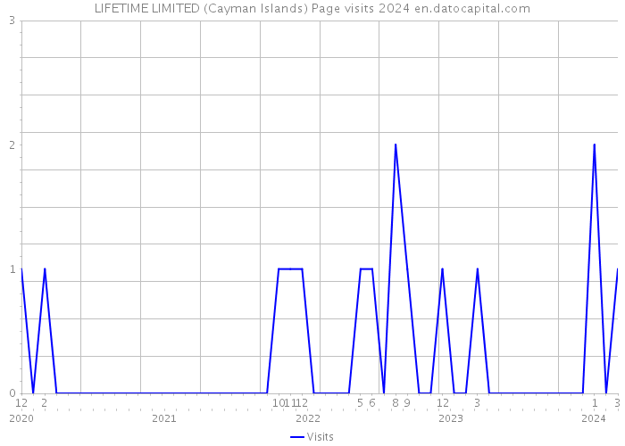 LIFETIME LIMITED (Cayman Islands) Page visits 2024 