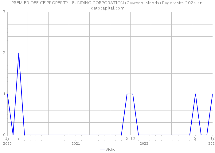 PREMIER OFFICE PROPERTY I FUNDING CORPORATION (Cayman Islands) Page visits 2024 
