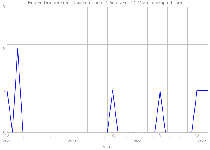 Hidden Dragon Fund (Cayman Islands) Page visits 2024 