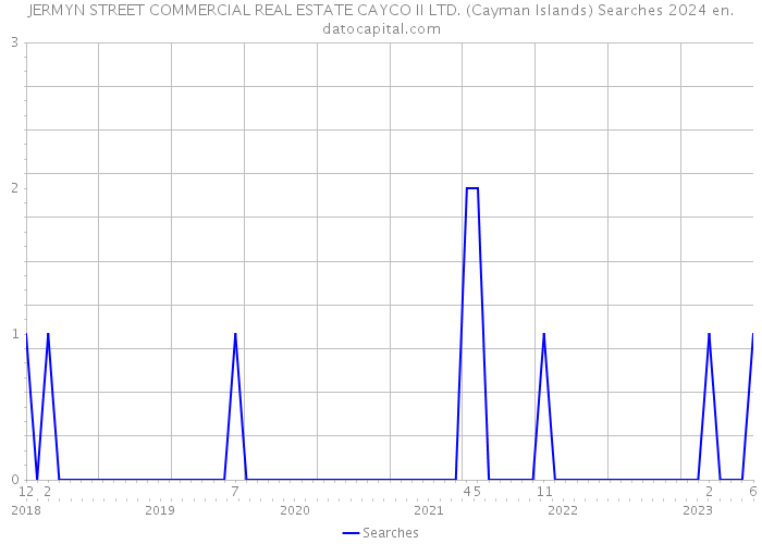 JERMYN STREET COMMERCIAL REAL ESTATE CAYCO II LTD. (Cayman Islands) Searches 2024 