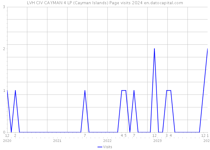 LVH CIV CAYMAN 4 LP (Cayman Islands) Page visits 2024 