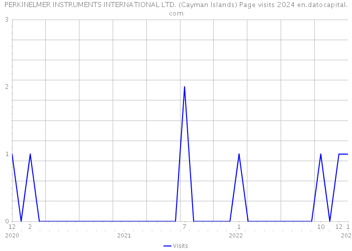 PERKINELMER INSTRUMENTS INTERNATIONAL LTD. (Cayman Islands) Page visits 2024 