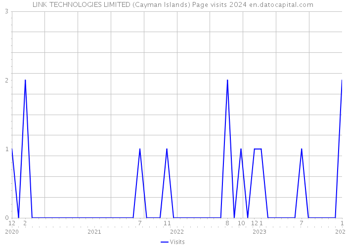 LINK TECHNOLOGIES LIMITED (Cayman Islands) Page visits 2024 