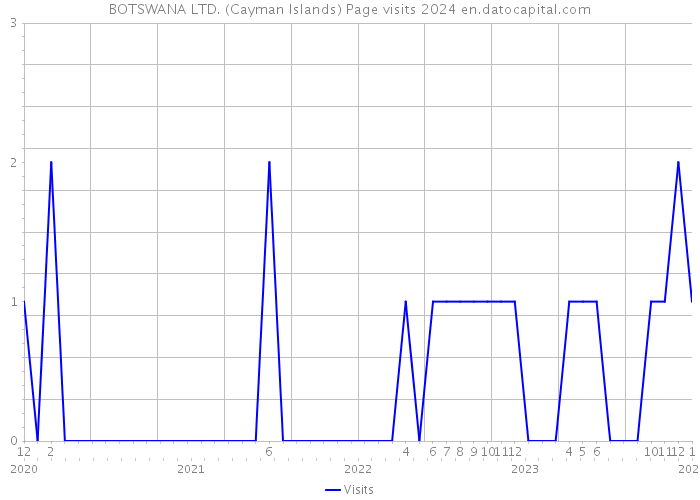 BOTSWANA LTD. (Cayman Islands) Page visits 2024 