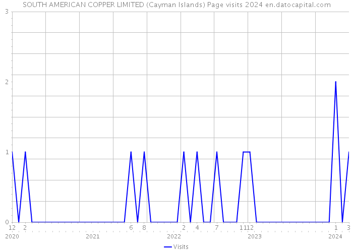 SOUTH AMERICAN COPPER LIMITED (Cayman Islands) Page visits 2024 
