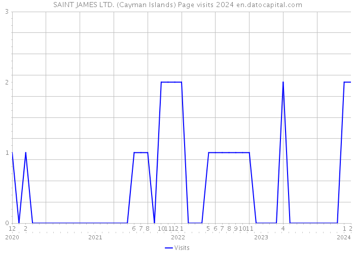 SAINT JAMES LTD. (Cayman Islands) Page visits 2024 