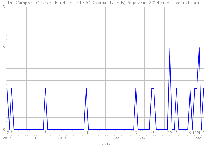 The Campbell Offshore Fund Limited SPC (Cayman Islands) Page visits 2024 