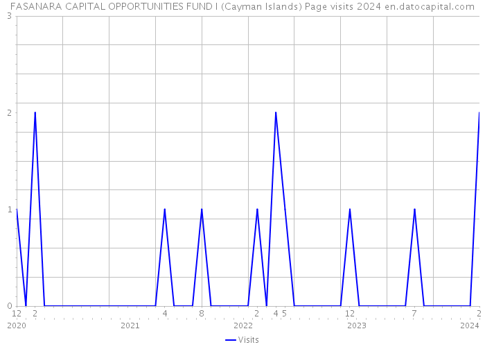 FASANARA CAPITAL OPPORTUNITIES FUND I (Cayman Islands) Page visits 2024 
