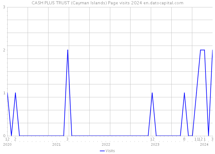 CASH PLUS TRUST (Cayman Islands) Page visits 2024 
