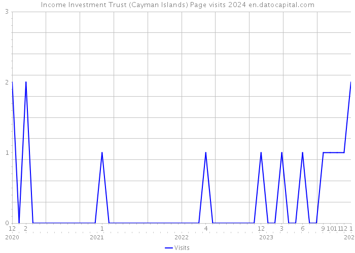 Income Investment Trust (Cayman Islands) Page visits 2024 