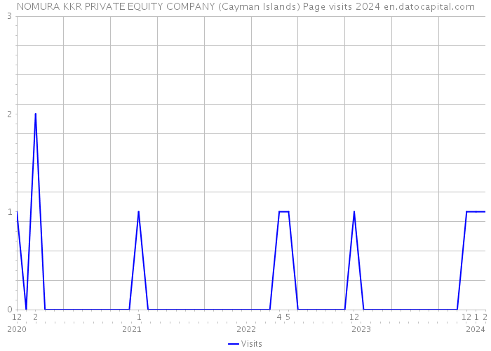 NOMURA KKR PRIVATE EQUITY COMPANY (Cayman Islands) Page visits 2024 