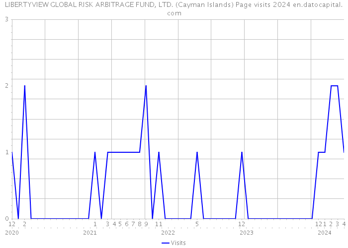 LIBERTYVIEW GLOBAL RISK ARBITRAGE FUND, LTD. (Cayman Islands) Page visits 2024 