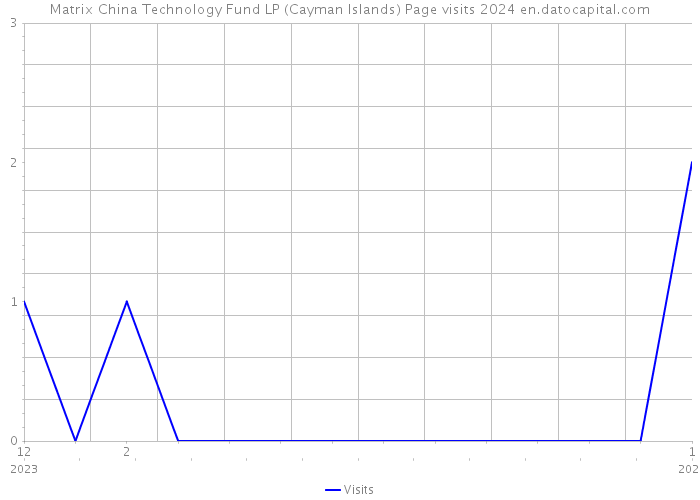 Matrix China Technology Fund LP (Cayman Islands) Page visits 2024 