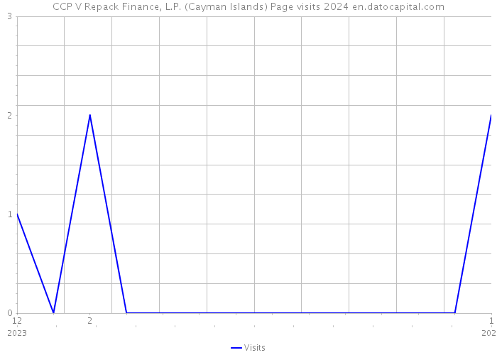 CCP V Repack Finance, L.P. (Cayman Islands) Page visits 2024 
