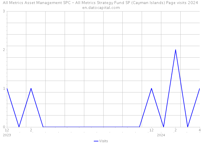 All Metrics Asset Management SPC - All Metrics Strategy Fund SP (Cayman Islands) Page visits 2024 
