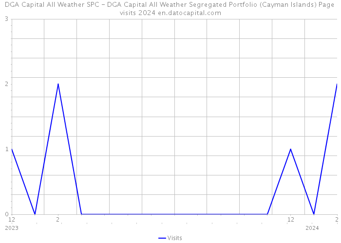 DGA Capital All Weather SPC - DGA Capital All Weather Segregated Portfolio (Cayman Islands) Page visits 2024 