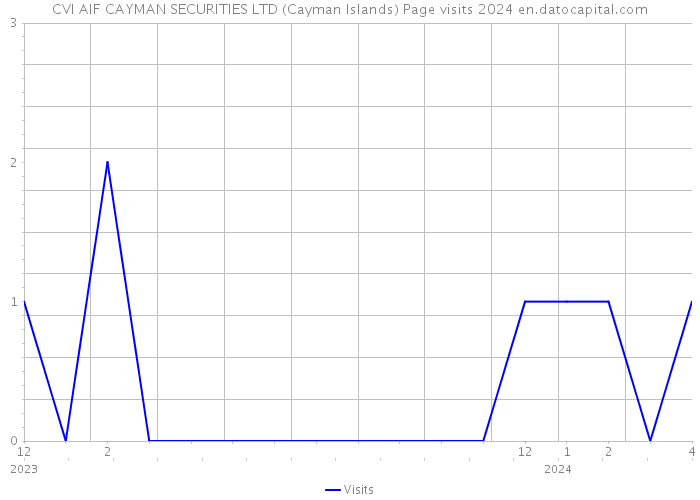 CVI AIF CAYMAN SECURITIES LTD (Cayman Islands) Page visits 2024 