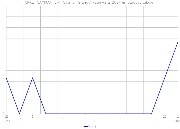 CPREF CAYMAN, L.P. (Cayman Islands) Page visits 2024 