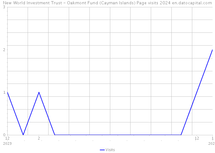 New World Investment Trust - Oakmont Fund (Cayman Islands) Page visits 2024 