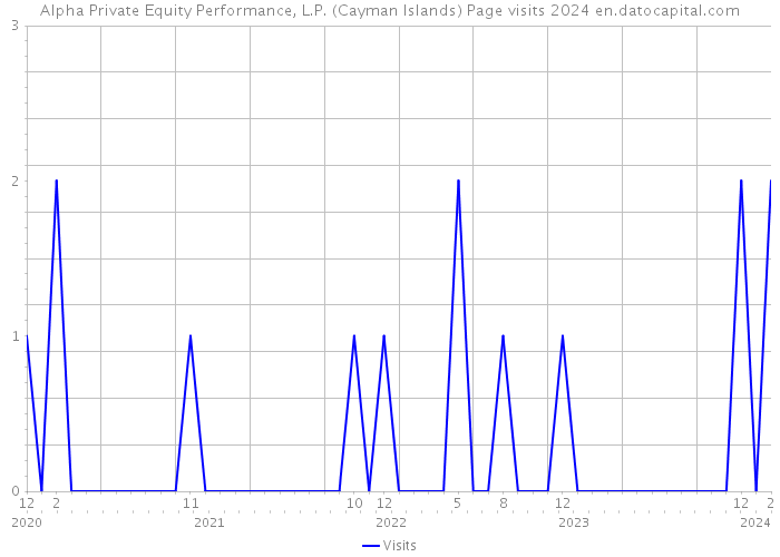 Alpha Private Equity Performance, L.P. (Cayman Islands) Page visits 2024 