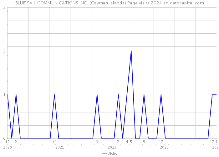BLUE SAIL COMMUNICATIONS INC. (Cayman Islands) Page visits 2024 