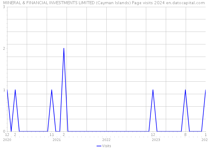 MINERAL & FINANCIAL INVESTMENTS LIMITED (Cayman Islands) Page visits 2024 