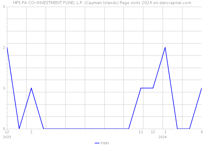 HPS PA CO-INVESTMENT FUND, L.P. (Cayman Islands) Page visits 2024 