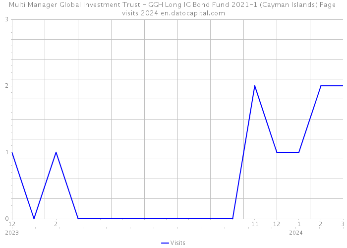 Multi Manager Global Investment Trust - GGH Long IG Bond Fund 2021-1 (Cayman Islands) Page visits 2024 