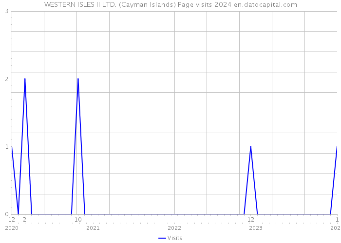 WESTERN ISLES II LTD. (Cayman Islands) Page visits 2024 